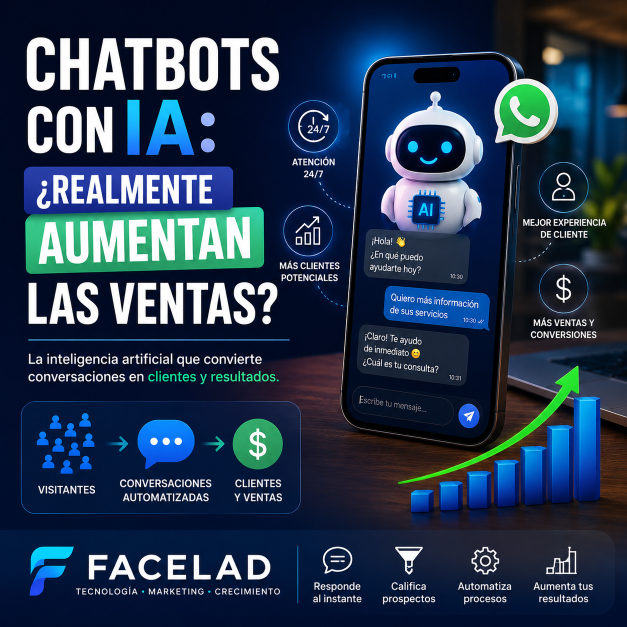 Home - FACELAD Company 32 7 formas sorprendentes en que los chatbots con IA aumentan las ventas